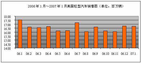 美国汽车市场纵览