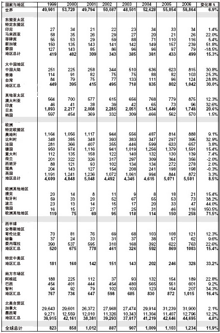 1999年到2006年美国汽车零配件全球出口统计