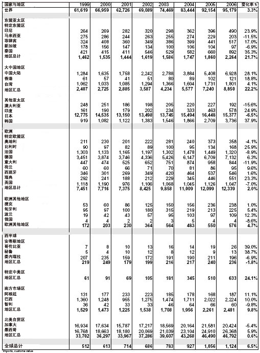 1999年到2006年美国汽车零配件全球进口统计