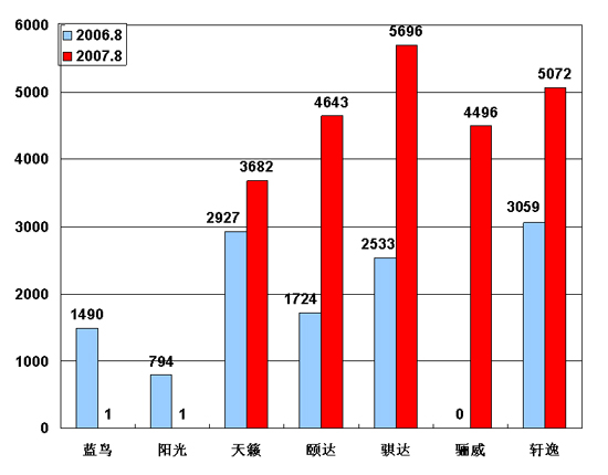 【图解车市】8月份前10车企产品销量图－No.6东风日产