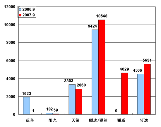 【图解车市】9月份前10车企产品销量图－No.7东风日产