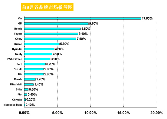 【图解车市】2007年1-9月中国市场各品牌市场份额图