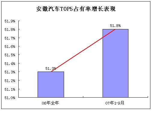 奇瑞全系发力 领跑安徽“汽车板块”