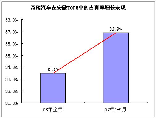 奇瑞全系发力 领跑安徽“汽车板块”