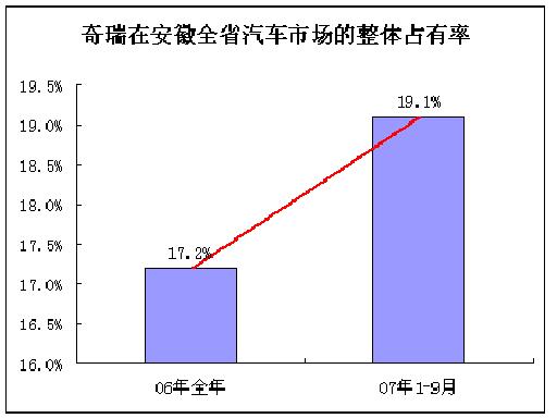 奇瑞全系发力 领跑安徽“汽车板块”