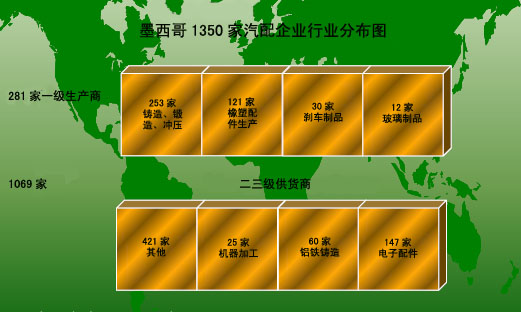 墨西哥汽车零配件行业简介