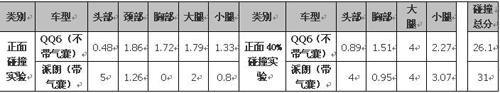 专家解读C-NCAP得分秘笈  安全气囊至关重要
