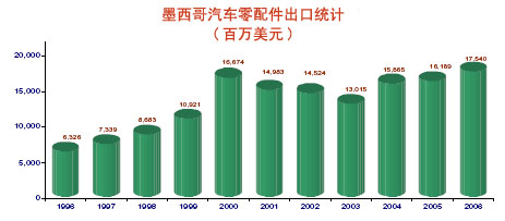 墨西哥汽车进出口市场概况