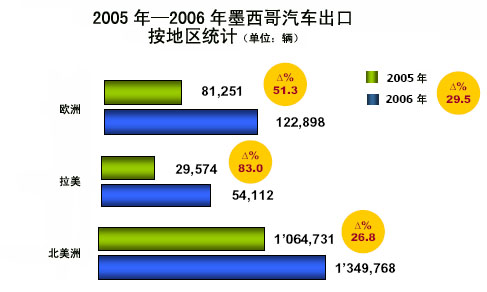 墨西哥汽车进出口市场概况