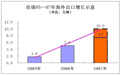 奇瑞前三季度海外销售7.7万辆 连续五年雄踞第一（图）