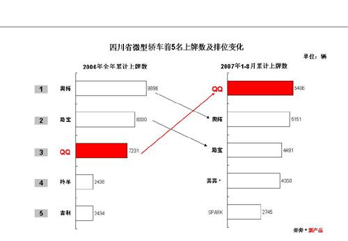 奇瑞QQ夺得四川微型轿车市场冠军