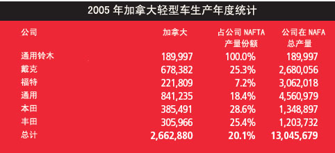 加拿大汽车产业简介