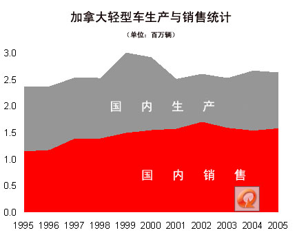 加拿大汽车产业简介