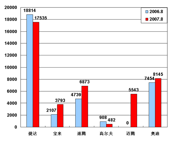 【图解车市】8月份前10车企产品销量图－No.2一汽大众