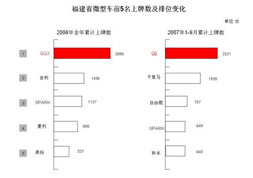 QQ福建9月微轿冠军