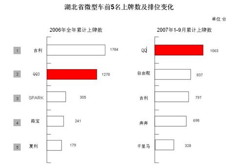 QQ湖北9月夺得微轿冠军