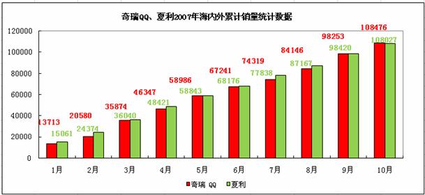 微轿霸主之争正酣 QQ、夏利谁将年度折桂？