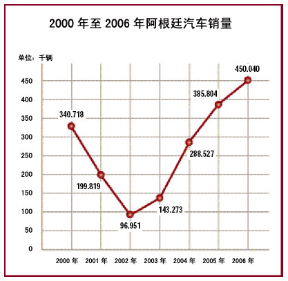 阿根廷汽车产业简介