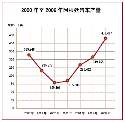 阿根廷汽车产业简介