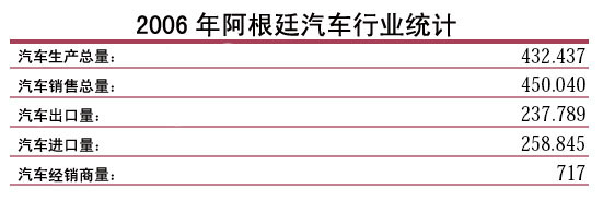 阿根廷汽车产业简介