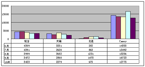 10月车市分析:十月热点车型销售点评