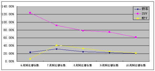 10月车市分析:15-20万元车型在逆市中表现突出