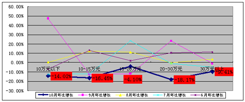 10月车市分析:15-20万元车型在逆市中表现突出