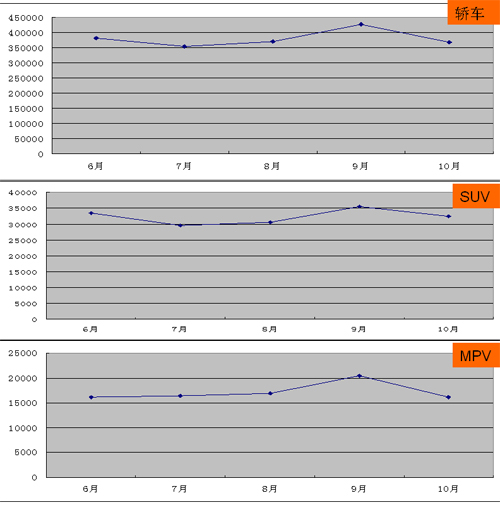 10月车市分析:15-20万元车型在逆市中表现突出
