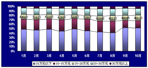 10月车市分析:15-20万元车型在逆市中表现突出