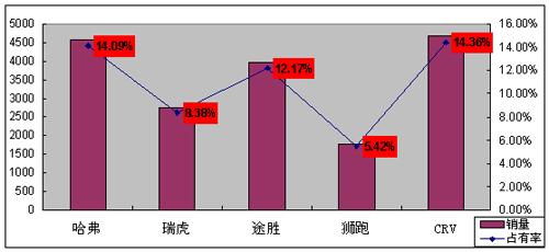 10月车市分析:15-20万元车型在逆市中表现突出