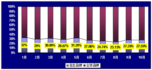 10月车市分析:15-20万元车型在逆市中表现突出