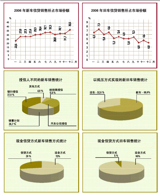 2006年阿根廷汽车销售统计图示(按支付手段统计)
