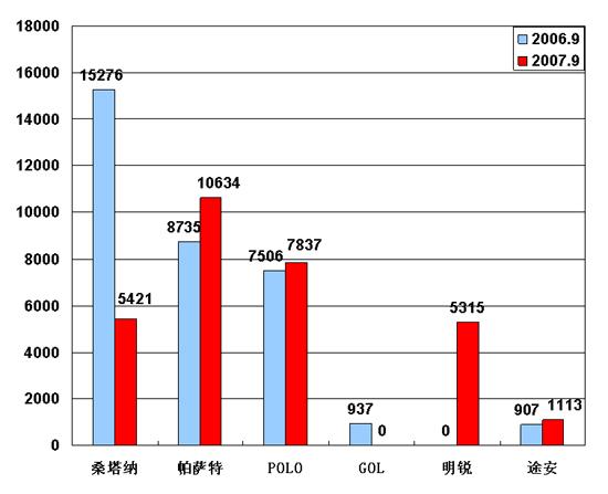 上海大众销量下降缘由：桑塔纳移师南京