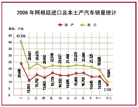 2007年阿根廷汽车销售高速增长