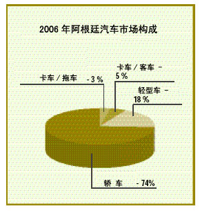 2007年阿根廷汽车销售高速增长