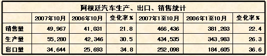 2007年阿根廷汽车出口市场火爆发展