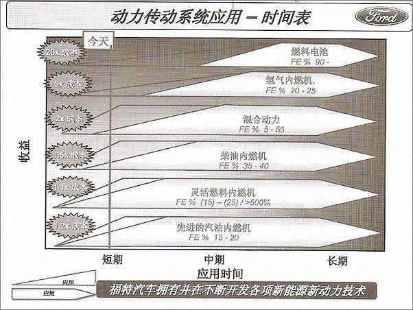 揭秘！福特汽车的环保节能路径分6步走