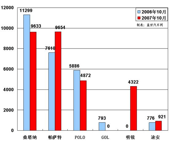 【图解车市】10月份前10车企产品销量图－No.3上海大众