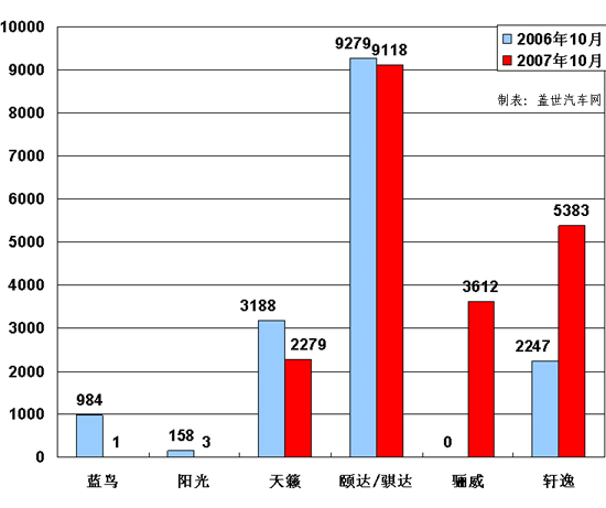 【图解车市】10月份前10车企产品销量图－No.6东风日产