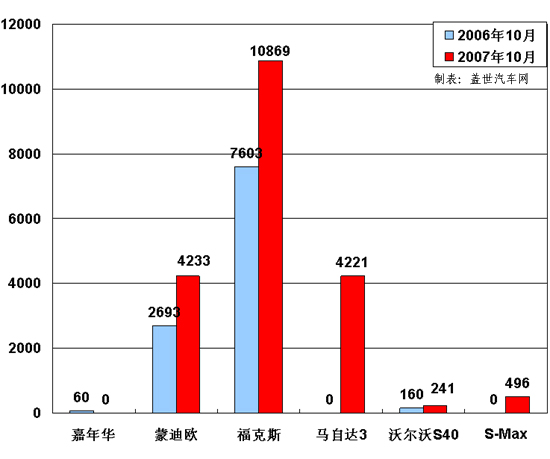 【图解车市】10月份前10车企产品销量图－No.8长安福特