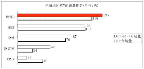 西藏市场稳居第一  高原见证奇瑞品质