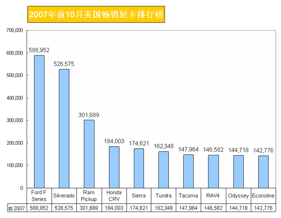 2007年前10月美国畅销轻卡排行榜