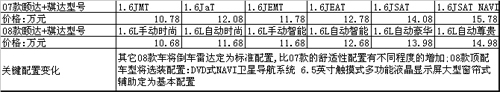 东风日产08款“双达”能否越走越好？