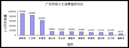 广州车展话广东市场