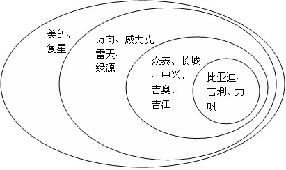 民企新能源汽车发展报告