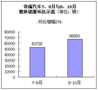“金九银十”收官 奇瑞07款年型车靠品质撬动市场