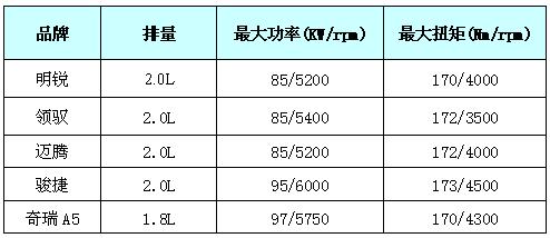 动由“芯”生  中级车动力角逐