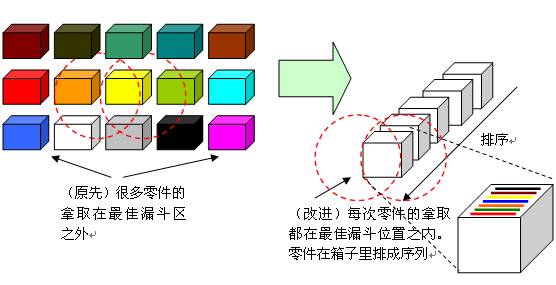 【精益专栏】精益生产镜头：把物料送到操作工手里-漏斗法则