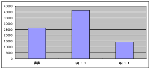 奔奔比QQ差在哪里 有没有超越的可能?