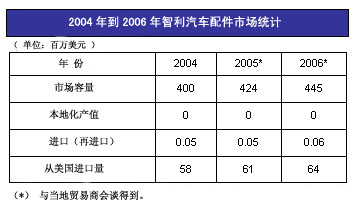 智利汽车配件市场简介